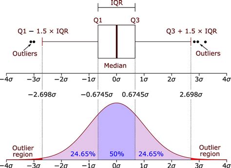 determining data distribution on box plot|box plot for normal distribution.